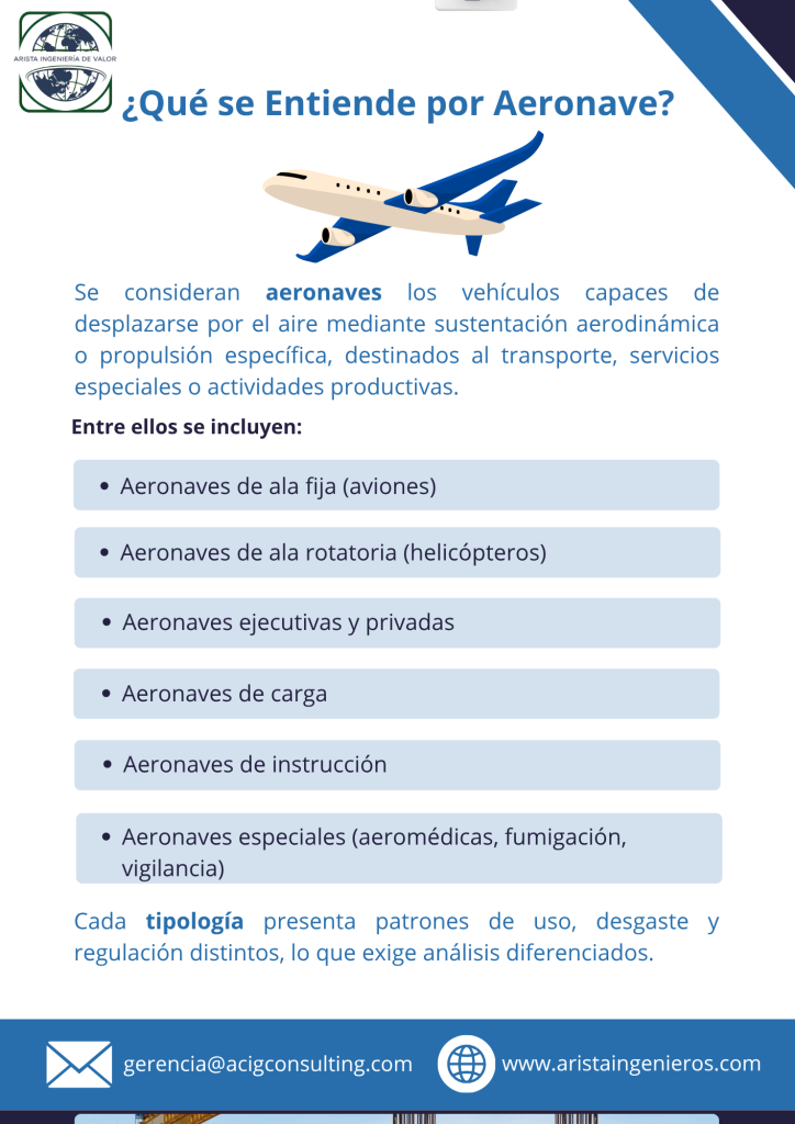 Se consideran aeronaves los vehículos capaces de desplazarse por el aire mediante sustentación aerodinámica o propulsión específica, destinados al transporte, servicios especiales o actividades productivas.
